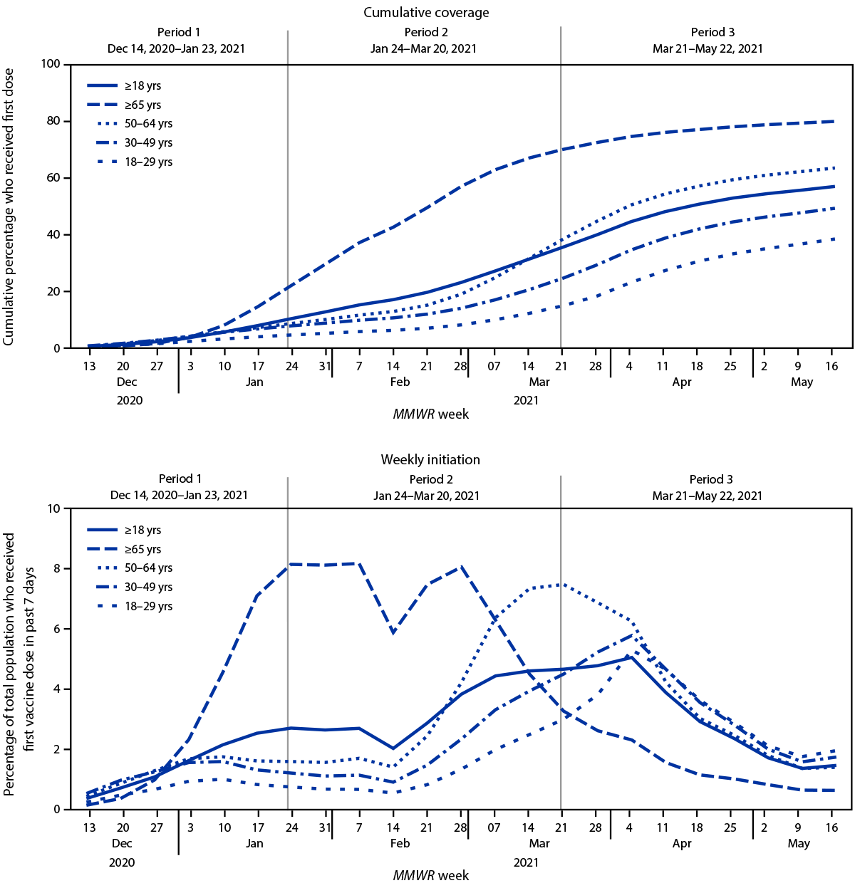 COVID-19 Vaccination Coverage Among Adults — United States, December 14, 2020–May 22, 2021 The figure shows two charts indicating trends in COVID-19 vaccination cumulative coverage and weekly initiation among U.S. adults, by epidemiologic week and age group, December 14, 2020–May 22, 2021.