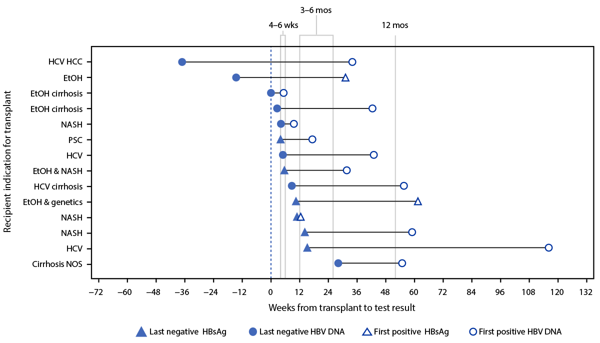 Unexpected Hepatitis B Virus Infection After Liver Transplantation — United States, 2014–2019 The figure is a photo of a hepatitis B test sample.