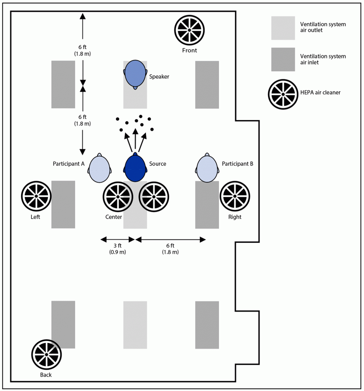 Efficacy of Portable Air Cleaners and Masking for Reducing Indoor Exposure to Simulated Exhaled SARS-CoV-2 Aerosols — United States, 2021 The figure is a diagram of a conference room containing a breathing aerosol source simulator used to mimic a person exhaling infectious particles and three breathing simulators used to mimic persons exposed to these aerosol particles.