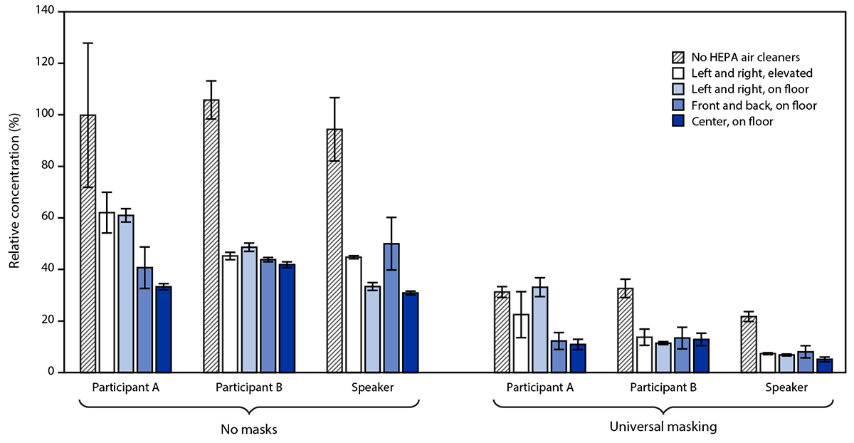 Efficacy of Portable Air Cleaners and Masking for Reducing Indoor Exposure to Simulated Exhaled SARS-CoV-2 Aerosols — United States, 2021 The figure is a bar chart showing concentrations of aerosol particles at mouths of three persons relative to the combined average concentration measured for those persons when HEPA air cleaners were not used and masks were not worn.