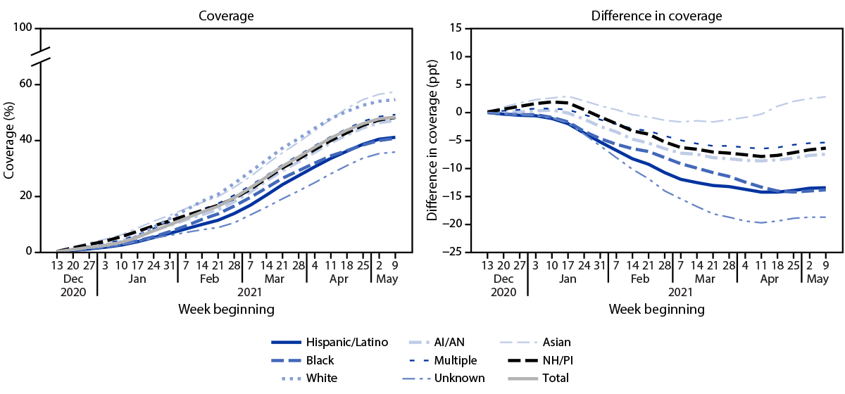 COVID-19 Vaccination Coverage Among Insured Persons Aged ≥16 Years, by Race/Ethnicity and Other Selected Characteristics — Eight Integrated Health Care Organizations, United States, December 14, 2020–May 15, 2021 The figure is a line graph showing COVID-19 vaccination coverage and difference in vaccination coverage among persons aged ≥16 years in the United States from December 14, 2020 through May 15, 2021.