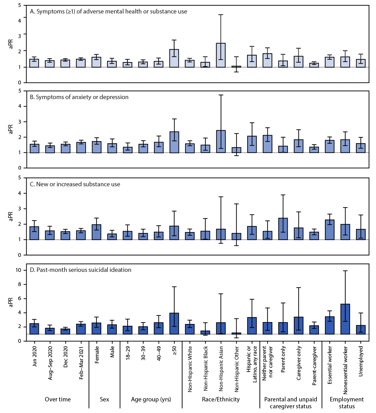 Mental Health and Substance Use Among Adults with Disabilities During the COVID-19 Pandemic — United States, February–March 2021 Figure consists of four bar graphs that show adjusted prevalence ratios and 95% confidence intervals for mental health and substance use among adults with disabilities versus adults without disabilities, United States, February 16 through March 8, 2021.