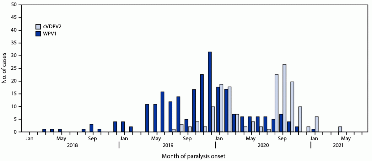 Progress Toward Poliomyelitis Eradication — Pakistan, January 2020–July 2021 The figure is a bar graph showing the number of cases of wild poliovirus type 1 and circulating vaccine-derived poliovirus type 2, by month, in Pakistan during January 2018–July 2021.