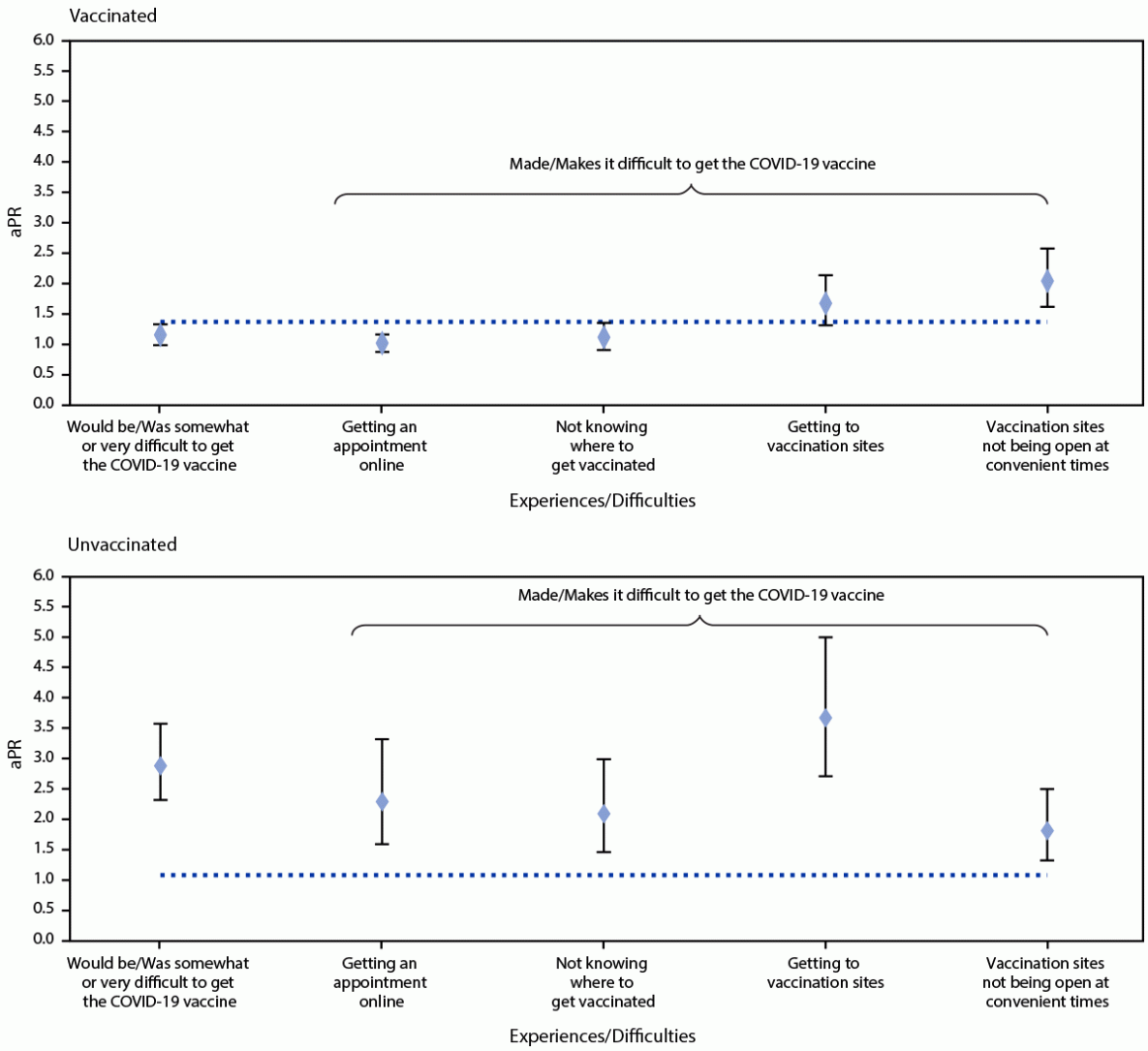 Disparities in COVID-19 Vaccination Status, Intent, and Perceived Access for Noninstitutionalized Adults, by Disability Status — National Immunization Survey Adult COVID Module, United States, May 30–June 26, 2021 Figure is an error bar chart showing age-adjusted prevalence ratios of experiences and difficulties with getting the COVID-19 vaccine among adults aged ≥18 years with a disability compared with adults without a disability by COVID-19 vaccination status from the National Immunization Survey Adult COVID Module in the United States during May 30–June 26, 2021.