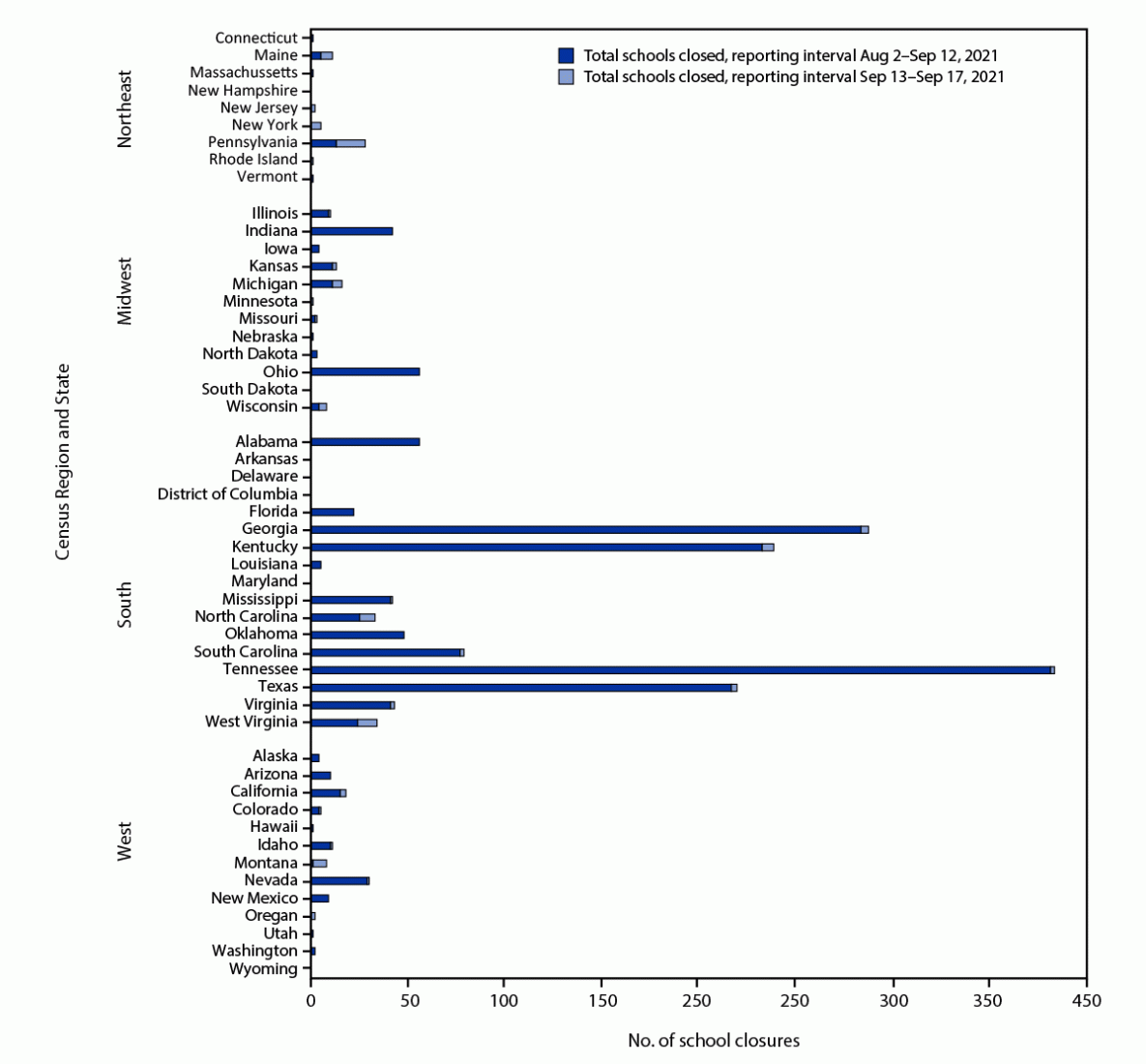 COVID-19–Related School Closures and Learning Modality Changes — United States, August 1–September 17, 2021 The figure is a bar graph showing COVID-19–related kindergarten through grade 12 school closures, by U.S. Census region and state during August 2–September 17, 2021.