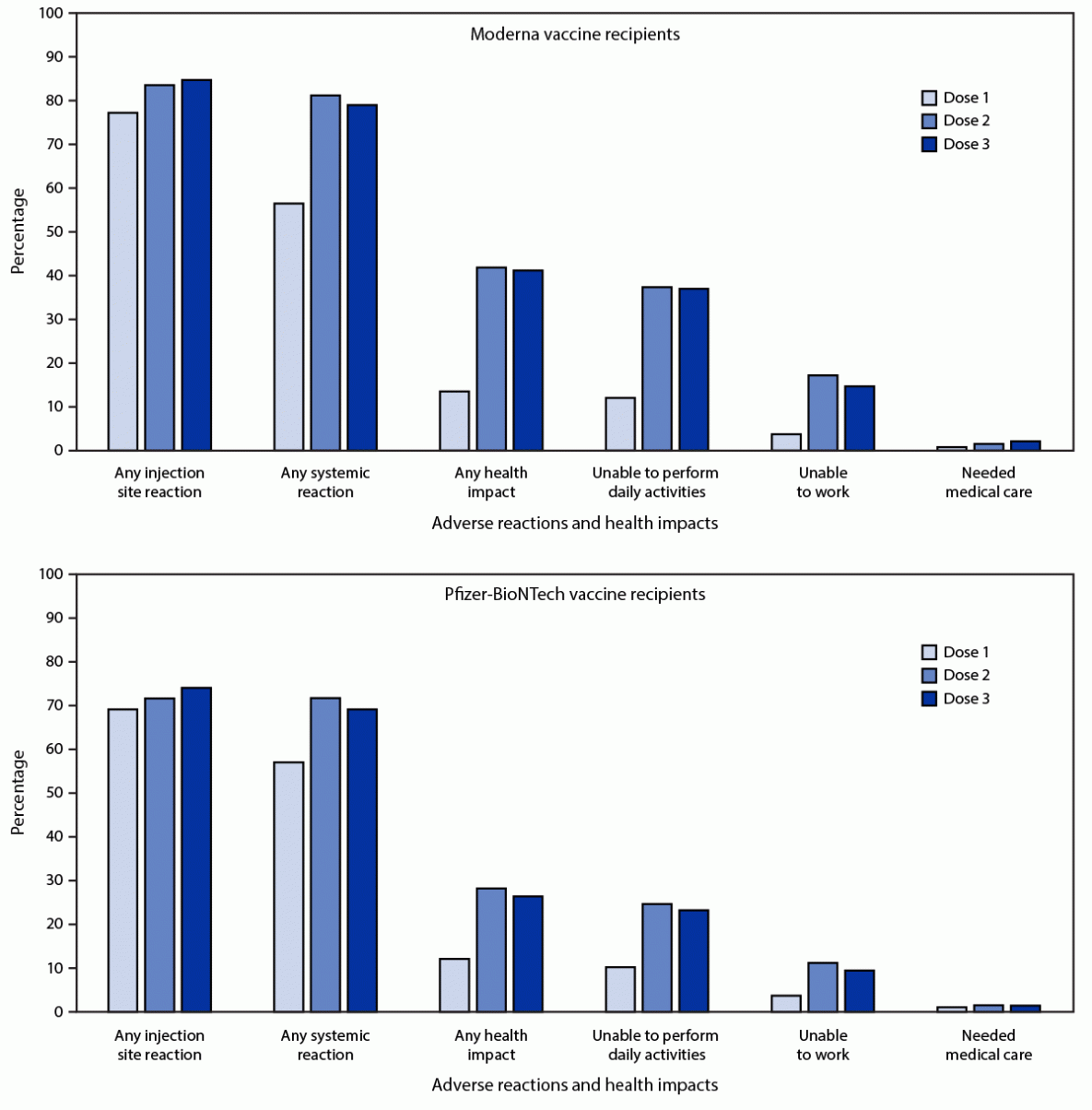 Safety Monitoring of an Additional Dose of COVID-19 Vaccine — United States, August 12–September 19, 2021 Figure is a bar chart showing adverse reactions and health impacts reported by persons who received 3 doses of Moderna (N = 6,283) or Pfizer-BioNTech (N = 6,308) COVID-19 vaccine and completed at least one v-safe health check-in survey on days 0–7 after each dose, by dose number, in the United States during August 12–September 19, 2021.