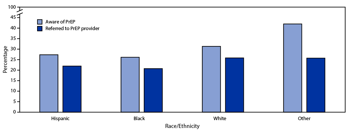 HIV Preexposure Prophylaxis Awareness and Referral to Providers Among Hispanic/Latino Persons — United States, 2019 The figure is a bar chart showing preexposure prophylaxis awareness and referral to preexposure prophylaxis providers, by race and ethnicity, in the United States in 2019.