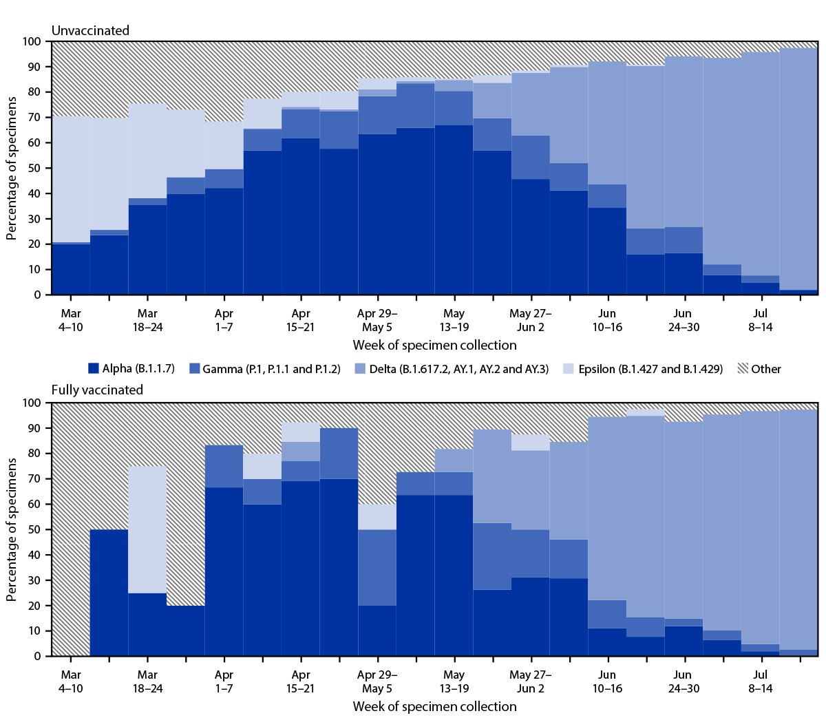 Distribution of SARS-CoV-2 Variants in a Large Integrated Health Care System — California, March–July 2021 Figure is a bar graph showing frequency and percentage of SARS-CoV-2 variants identified in sequenced specimens from unvaccinated and fully vaccinated patients from a large integrated health care system in California during March–July 2021.