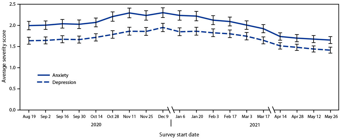 National and State Trends in Anxiety and Depression Severity Scores Among Adults During the COVID-19 Pandemic — United States, 2020–2021 This figure is a line graph showing trends in average anxiety and depression severity scores among U.S. adults during August 19, 2020–June 7, 2021.