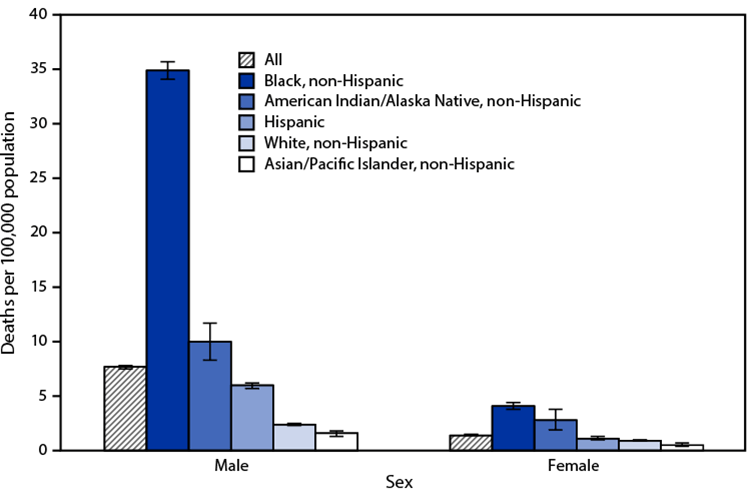 Quickstats: Age-Adjusted Rates of Firearm-Related Homicide, by Race, Hispanic Origin, and Sex — National Vital Statistics System, United States, 2019 Figure is a bar graph indicating age-adjusted rates of firearm-related homicide, by race, hispanic origin, and sex, in the United States during 2019, based on data from the National Vital Statistics System.