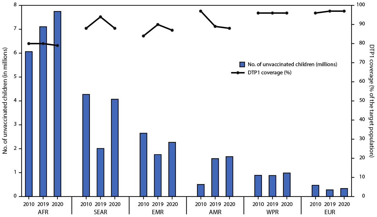 Routine Vaccination Coverage — Worldwide, 2020 The figure is a bar and line graph showing the estimated number of zero-dose children during the first year of life and estimated coverage of first dose of diphtheria and tetanus toxoids and pertussis-containing vaccine, worldwide for 2010, 2019, and 2020.