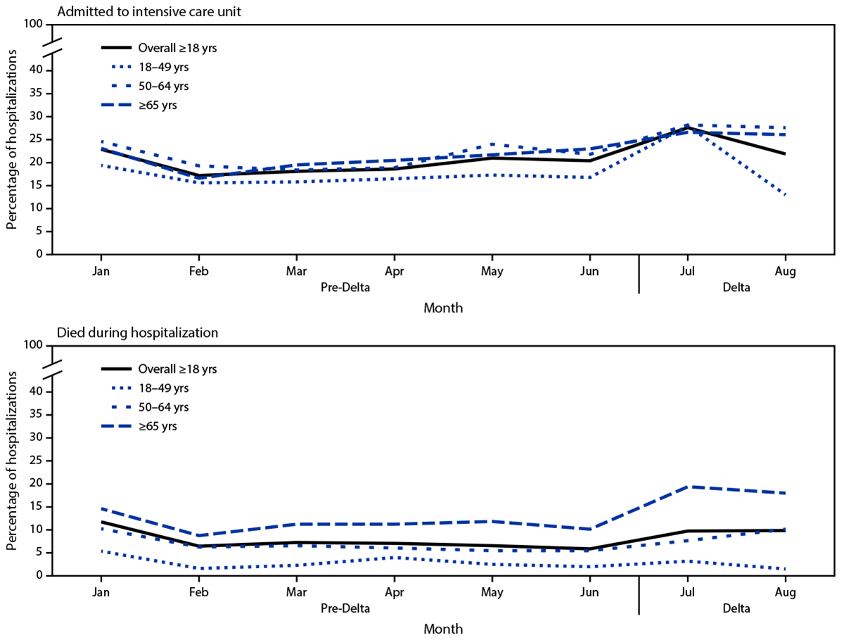 Severity of Disease Among Adults Hospitalized with Laboratory-Confirmed COVID-19 Before and During the Period of SARS-CoV-2 B.1.617.2 (Delta) Predominance — COVID-NET, 14 States, January–August 2021 The figure comprises two line graphs indicating the percentage of nonpregnant adult patients hospitalized for COVID-19 who were admitted to an intensive care unit and who died while hospitalized, by age group, month, and period relative to SARS-CoV-2 B.1.617.2 (Delta) variant predominance in 14 states during January–August 2021, using data from COVID-NET.