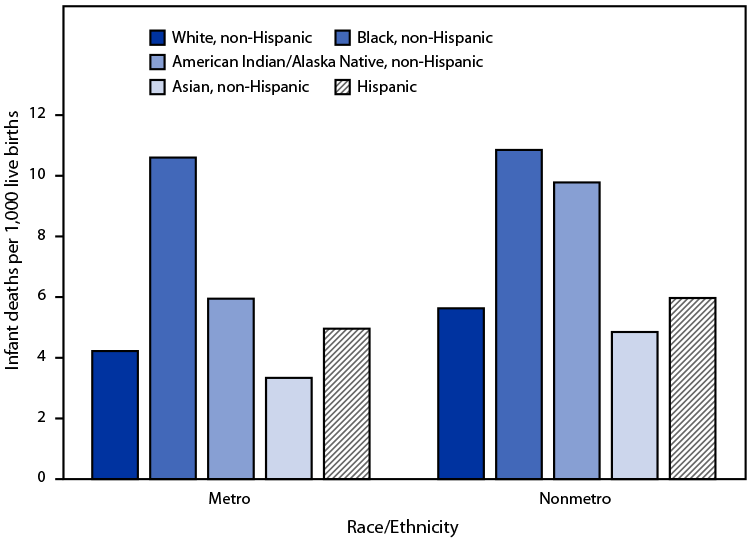 QuickStats: Infant Mortality Rates for Metropolitan and Nonmetropolitan Counties, by Single Race and Hispanic Origin — National Vital Statistics System, United States, 2019 Figure is a bar chart showing infant mortality rates for metropolitan and nonmetropolitan counties, by single race and Hispanic origin, in the United States during 2019 according to the National Vital Statistics System.