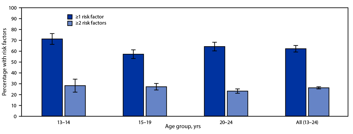 HIV Prevention Program Eligibility Among Adolescent Girls and Young Women — Namibia, 2019 Figure is a bar chart indicating the prevalence of having one or more or two or more risk factors for HIV infection among adolescent girls and young women in Namibia during 2019, by age group.