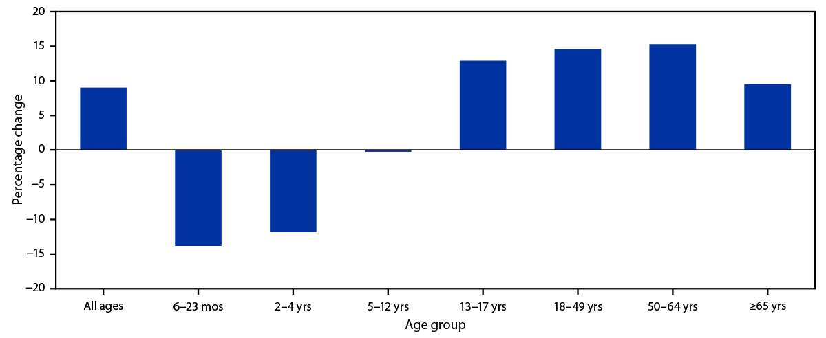 Influenza Vaccinations During the COVID-19 Pandemic — 11 U.S. Jurisdictions, September–December 2020 Figure shows percentage change in the number of administered influenza vaccine doses in persons aged ≥6 months compared with the average number of doses administered during the same