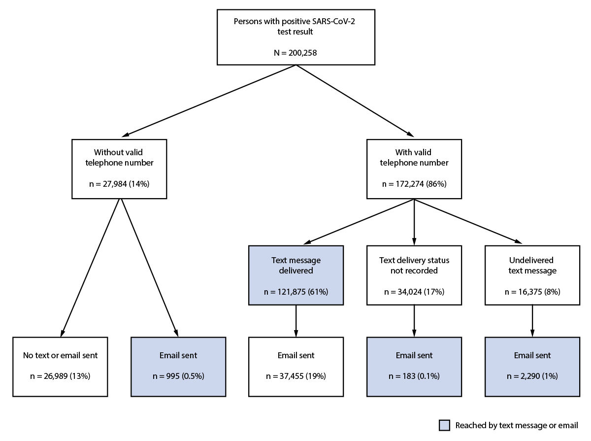 Automated Digital Notification of COVID-19 Diagnoses Through Text and Email Messaging — North Carolina, December 2020–January 2021 This figure is a flowchart that shows the notification status of text messages and emails sent to persons with diagnosed COVID-19 in North Carolina in January 2021.