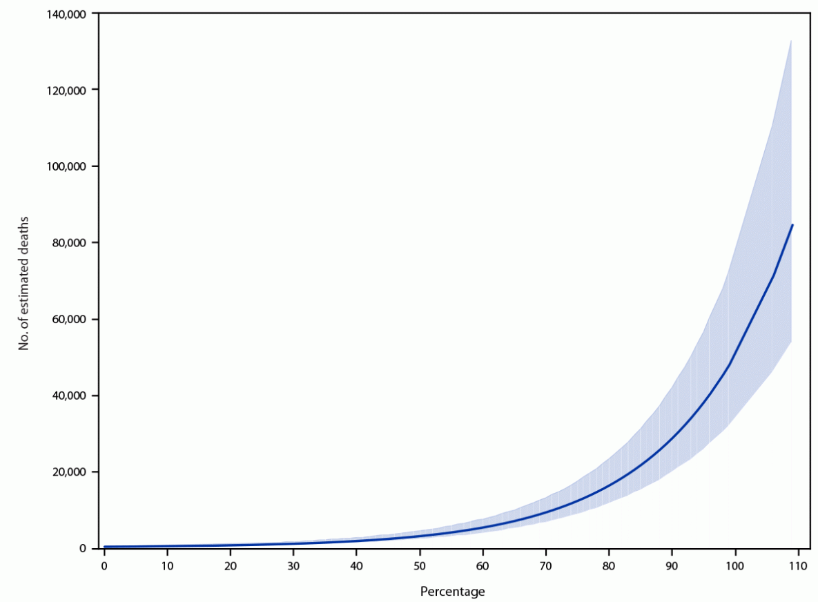 Impact of Hospital Strain on Excess Deaths During the COVID-19 Pandemic — United States, July 2020–July 2021 Figure is a line graph showing estimated number of excess deaths and 95 percent confidence intervals associated with percentage adult intensive care unit bed occupancy in the United States during July 2020 through July 2021.