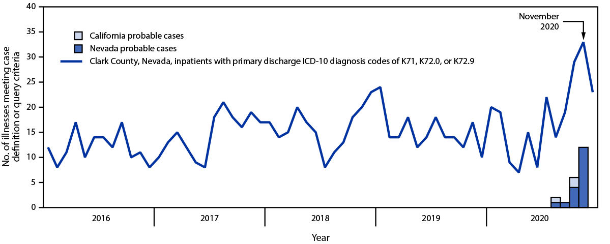 Notes from the Field: Acute Nonviral Hepatitis Linked to a Brand of Alkaline Bottled Water — Clark County, Nevada and California, 2020 Figure is a line and bar graph showing probable cases of acute nonviral hepatitis linked to alkaline bottled water in Nevada and California, by month of illness onset during August–December 2020 and trends in monthly inpatient diagnoses of unspecified toxic liver disease or acute hepatic failure in Clark County, Nevada during 2016–2020.