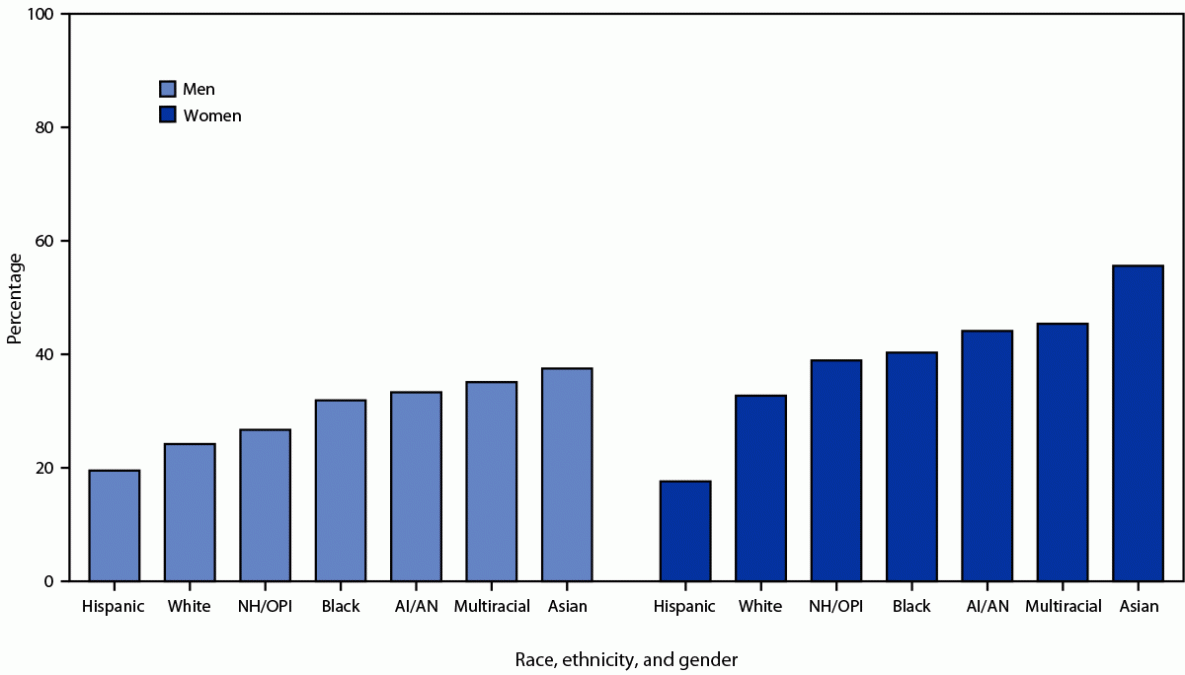 Racial, Ethnic, and Gender Disparities in Awareness of Preexposure Prophylaxis Among HIV-Negative Heterosexually Active Adults at Increased Risk for HIV Infection — 23 Urban Areas, United States, 2019 The figure is a bar chart illustrating the percentage of HIV-negative heterosexually active persons who had heard of preexposure prophylaxis, stratified by race, ethnicity, and gender in 23 urban areas in the United States determined from National HIV Behavioral Surveillance data.