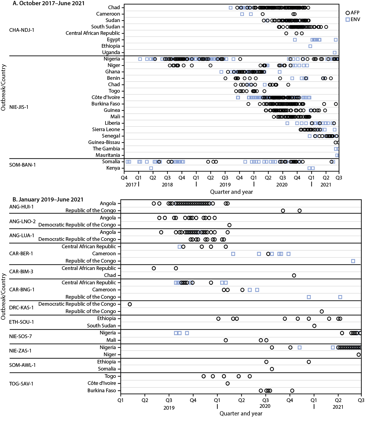 Update on Vaccine-Derived Poliovirus Outbreaks — Worldwide, January 2020–June 2021 Figure is a diagram that shows outbreak-associated cases of acute flaccid paralysis and environmental samples positive for circulating vaccine-derived poliovirus type 2 during October 2017-June 2021 and January 2019-June 2021 by outbreak and country.