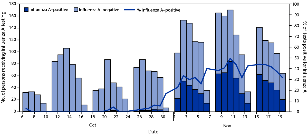 Influenza A(H3N2) Outbreak on a University Campus — Michigan, October–November 2021 Figure is a combination histogram and line graph indicating dates and results of influenza A testing for 3,121 symptomatic persons at the University of Michigan’s University Health Service and the percentage of positive tests, by date, during October 6–November 19, 2021.