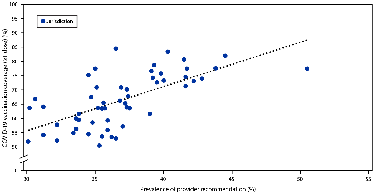 Report of Health Care Provider Recommendation for COVID-19 Vaccination Among Adults, by Recipient COVID-19 Vaccination Status and Attitudes — United States, April–September 2021 The figure is a scatter plot that shows the correlation between the prevalence of health care provider recommendations and COVID-19 vaccination coverage (≥1 dose) among 53 jurisdictions from the National Immunization Survey Adult-COVID Module by U.S. jurisdiction during April 22–September 25, 2021.