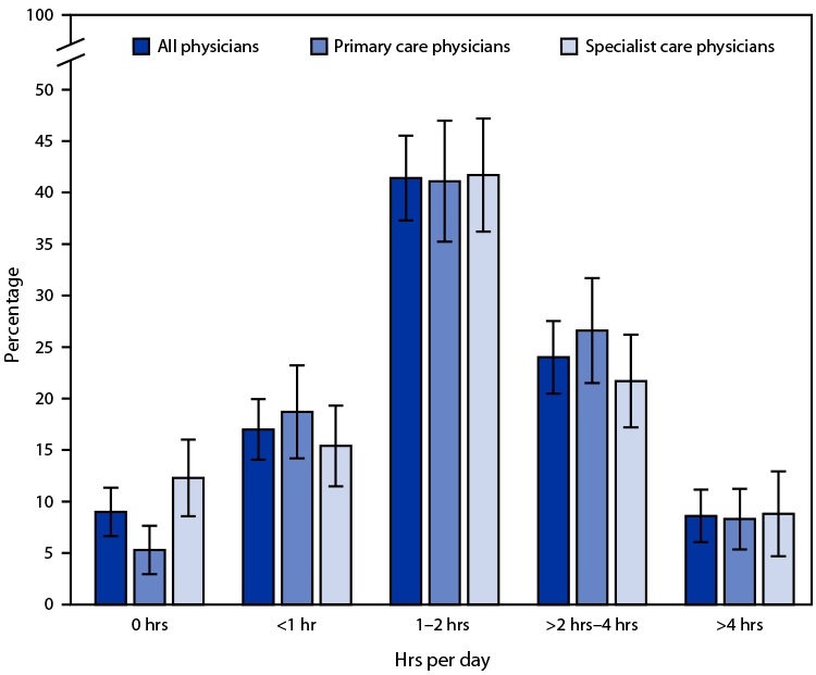 QuickStats: Distribution of Hours per Day That Office-Based Primary Care and Specialist Care Physicians Spent Outside Normal Office Hours Documenting Clinical Care in Their Medical Record System — United States, 2019 The figure is a bar chart showing the distribution of hours per day that office-based primary care and specialist care physicians spent outside normal office hours documenting clinical care in their medical record system, in the United States during 2019, using data from the National Electronic Health Records Survey.