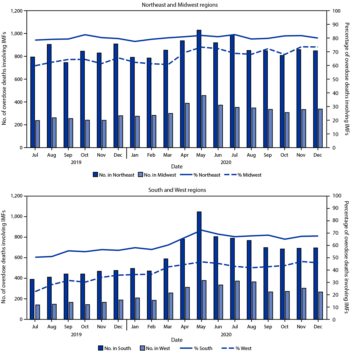 Trends in and Characteristics of Drug Overdose Deaths Involving Illicitly Manufactured Fentanyls — United States, 2019–2020 Figure is a two-part bar chart showing the number and percentage of drug overdose deaths involving illicitly manufactured fentanyls, by month and geographic region in 30 jurisdictions, from the State Unintentional Drug Overdose Reporting System during July 2019–December 2020.