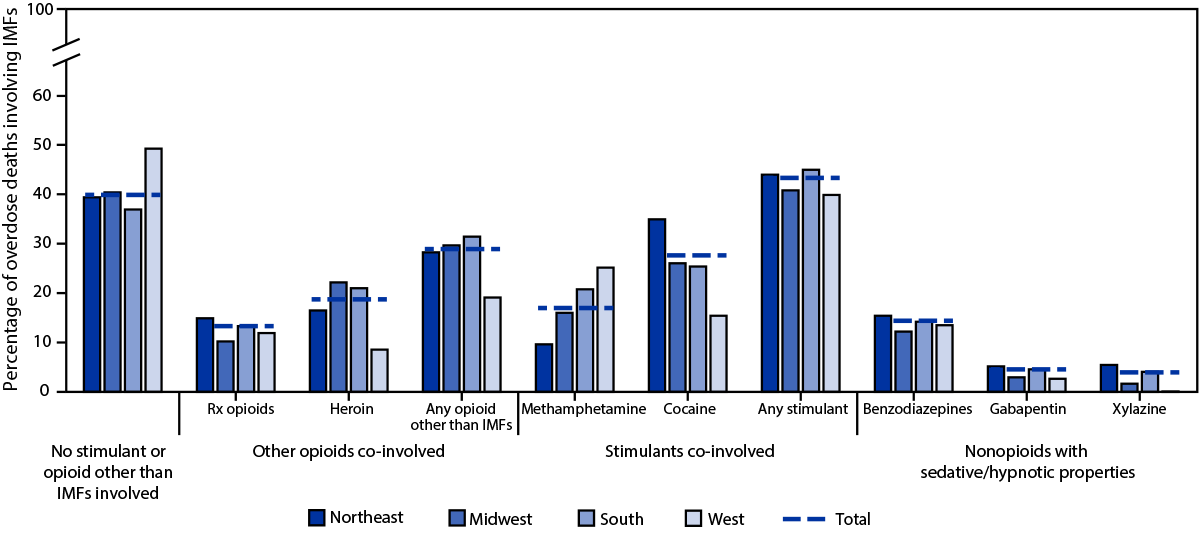 Trends in and Characteristics of Drug Overdose Deaths Involving Illicitly Manufactured Fentanyls — United States, 2019–2020 Figure is a bar chart showing the co-involvement of other opioids, stimulants, and other psychoactive substances in overdose deaths involving IMFs, by geographic region in 40 jurisdictions, from the State Unintentional Drug Overdose Reporting System during 2020.