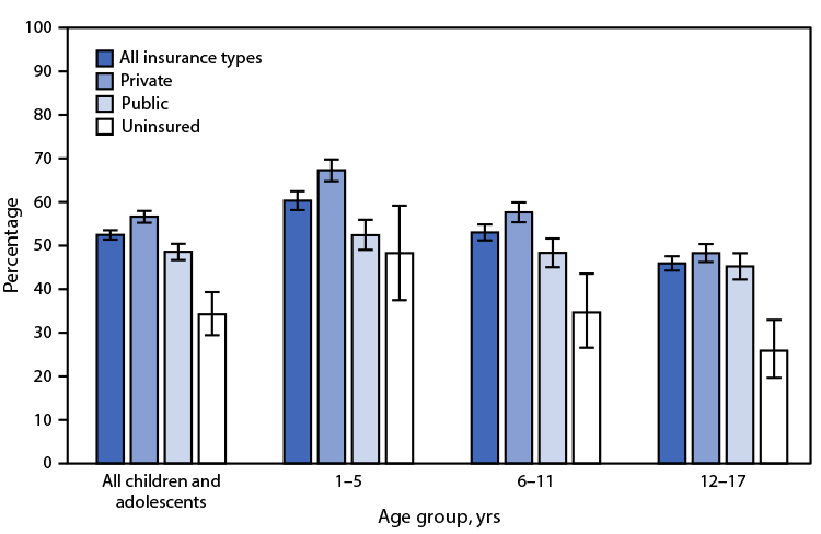 QuickStats: Percentage of Children and Adolescents Aged 1–17 Years Who Received an Influenza Vaccine Within the Past 12 Months, by Health Insurance Coverage and Age Group — National Health Interview Survey, United States, 2019–2020 The figure is a bar chart showing the percentage of children and adolescents aged 1–17 years who received an influenza vaccine within the past 12 months, by health insurance coverage and age group, during 2019–2020 in the United States according to the National Health Interview Survey.