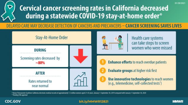 Impact of COVID-19 on Cervical Cancer Screening Rates Among Women Aged 21–65 Years in a Large Integrated Health Care System — Southern California, January 1–September 30, 2019, and January 1–September 30, 2020 The figure shows that the cervical cancer screening rate decreased during a statewide COVID-19 stay-at-home order in California.