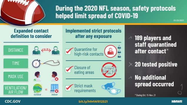 Implementation and Evolution of Mitigation Measures, Testing, and Contact Tracing in the National Football League, August 9–November 21, 2020 The figure shows text describing that during the 2020 NFL season, safety protocols helped limit spread of COVID-19.