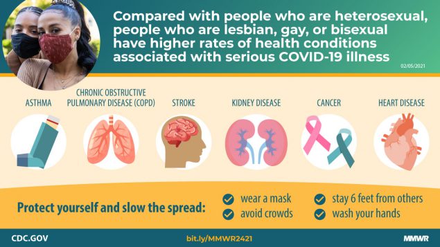 Sexual Orientation Disparities in Risk Factors for Adverse COVID-19–Related Outcomes, by Race/Ethnicity — Behavioral Risk Factor Surveillance System, United States, 2017–2019 The figure shows text describing that people who are lesbian, gay, or bisexual have higher rates of health conditions associated with serious COVID-19 illness compared with people who are heterosexual.