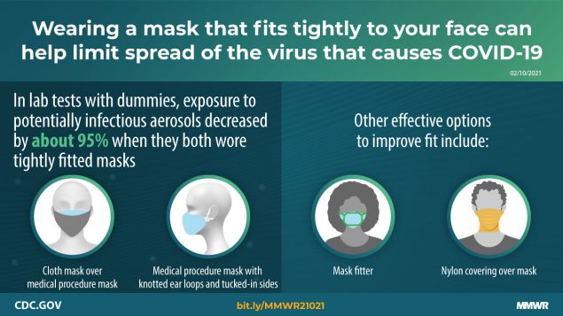 Maximizing Fit for Cloth and Medical Procedure Masks to Improve Performance and Reduce SARS-CoV-2 Transmission and Exposure, 2021 The figure describes that wearing a mask that fits tightly to your face can help limit spread of the virus that causes COVID-19.