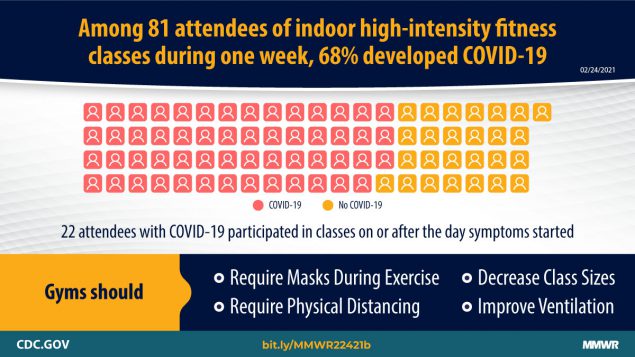 COVID-19 Outbreak Among Attendees of an Exercise Facility — Chicago, Illinois, August–September 2020 The figure describes the percentage of fitness class attendees who developed COVID-19 during 1 week.