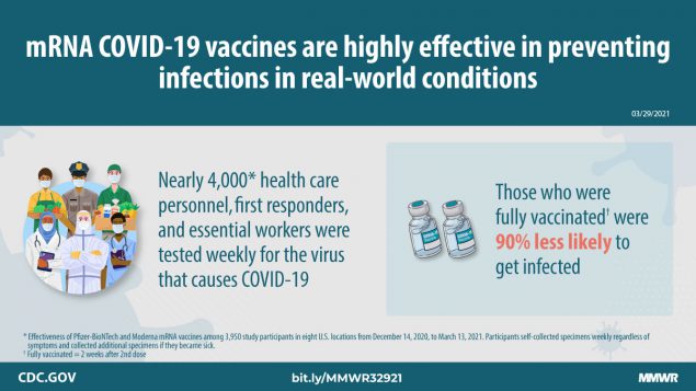 Interim Estimates of Vaccine Effectiveness of BNT162b2 and mRNA-1273 COVID-19 Vaccines in Preventing SARS-CoV-2 Infection Among Health Care Personnel, First Responders, and Other Essential and Frontline Workers — Eight U.S. Locations, December 2020–March 2021 This graphic describes how mRNA COVID-19 vaccines are highly effective (90%) in preventing infections in real-world conditions