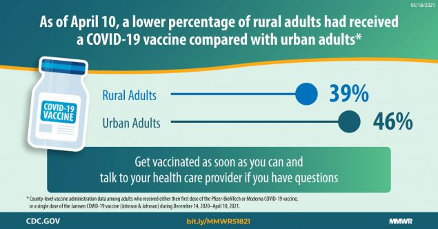 Disparities in COVID-19 Vaccination Coverage Between Urban and Rural Counties — United States, December 14, 2020–April 10, 2021 This figure describes different COVID-19 vaccination rates between adults in rural versus urban areas.
