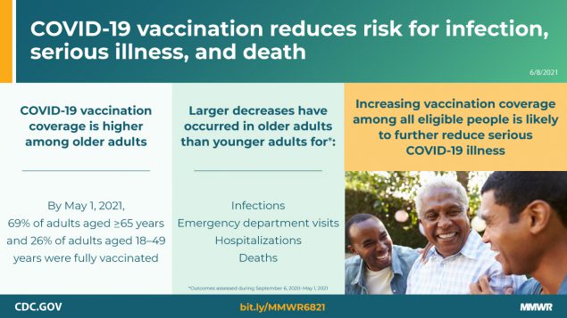 Decreases in COVID-19 Cases, Emergency Department Visits, Hospital Admissions, and Deaths Among Older Adults Following the Introduction of COVID-19 Vaccine — United States, September 6, 2020–May 1, 2021 The figure shows a group of African American men and discusses COVID-19 vaccination coverage among older adults.