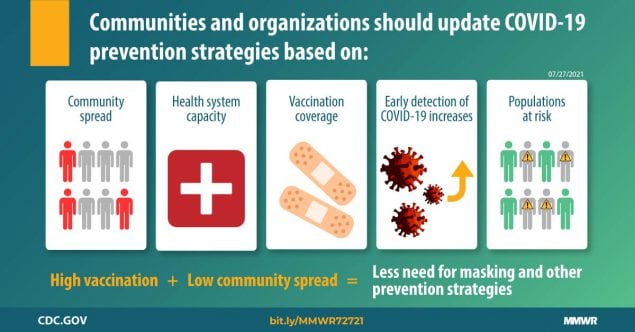 Guidance for Implementing COVID-19 Prevention Strategies in the Context of Varying Community Transmission Levels and Vaccination Coverage The graphic describes factors communities and organizations should use when implementing COVID-19 prevention strategies.