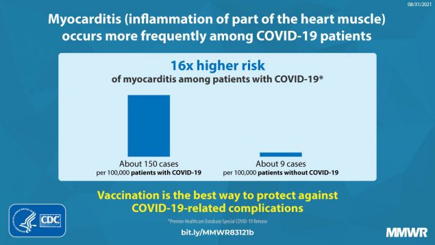Association Between COVID-19 and Myocarditis Using Hospital-Based Administrative Data — United States, March 2020–January 2021 This graphic describes how myocarditis (inflammation of part of the heart muscle) occurs more frequently among COVID-19 patients.