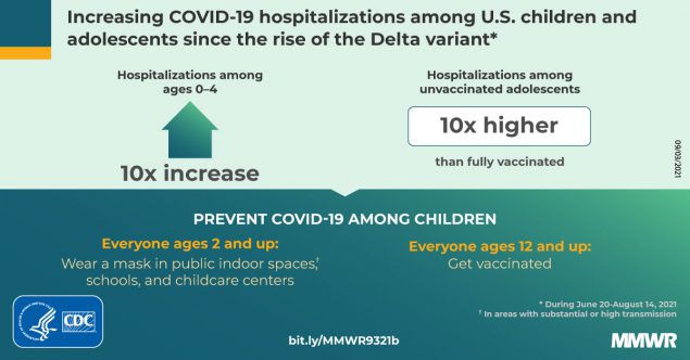 Hospitalizations Associated with COVID-19 Among Children and Adolescents — COVID-NET, 14 States, March 1, 2020–August 14, 2021 The figure shows increasing COVID-19 hospitalizations in children and adolescents since the Delta variant.