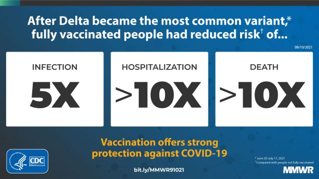 Monitoring Incidence of COVID-19 Cases, Hospitalizations, and Deaths, by Vaccination Status — 13 U.S. Jurisdictions, April 4–July 17, 2021 This figure shows fully vaccinated people had less risk of COVID-19 infection, hospitalization, and death.