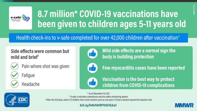 COVID-19 Vaccine Safety in Children Aged 5–11 Years — United States, November 3–December 19, 2021 The figure is a graphic with text describing COVID-19 vaccinations among children ages 5–11 Years.