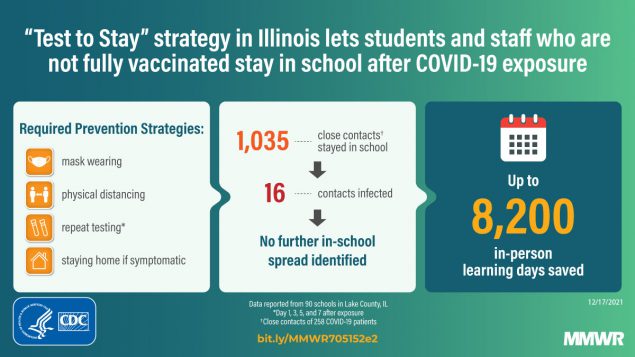 Evaluation of Test to Stay Strategy on Secondary and Tertiary Transmission of SARS-CoV-2 in K–12 Schools — Lake County, Illinois, August 9–October 29, 2021 The figure is a graphic with text describing the “Test to Stay” COVID-19 prevention strategy in Illinois.