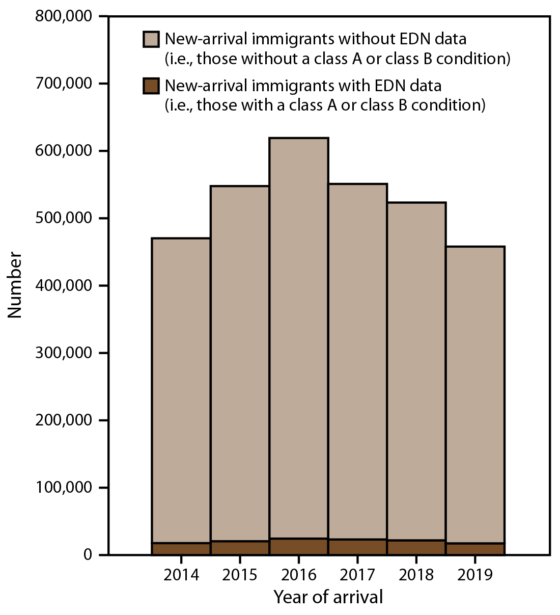 Disease Surveillance Among U.S.-Bound Immigrants and Refugees — Electronic Disease Notification System, United States, 2014–2019 This figure is a histogram showing new-arrival immigrants in the United States with and without Electronic Disease Notification system data during 2014–2019.