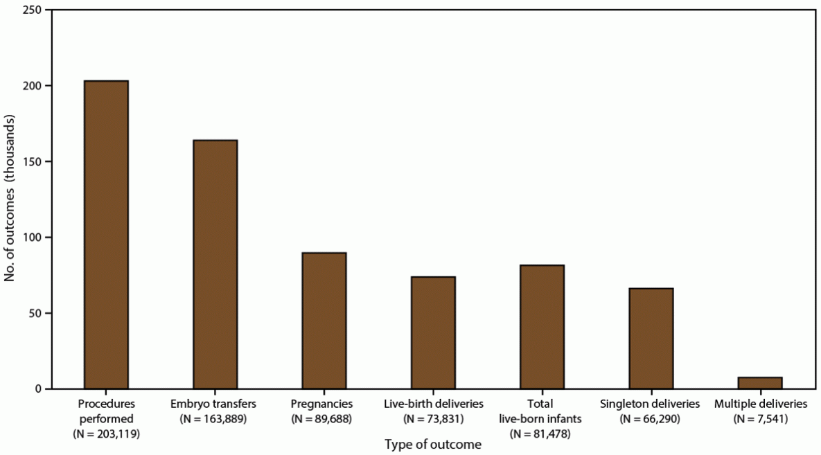 Assisted Reproductive Technology Surveillance — United States, 2018 Figure is a bar graph indicating the number and outcomes of assisted reproductive technology procedures performed in the United States and Puerto Rico in 2018. Types of outcomes include pregnancies, live-birth deliveries, singleton deliveries, and multiple deliveries.