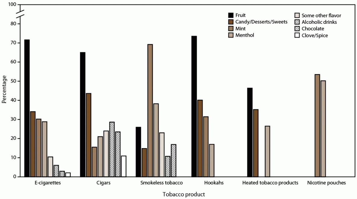 Tobacco Product Use and Associated Factors Among Middle and High School Students — National Youth Tobacco Survey, United States, 2021 The figure is a bar graph showing the percentage of flavor types used by U.S. middle and high school students who reported current use of flavored tobacco products for 2021.