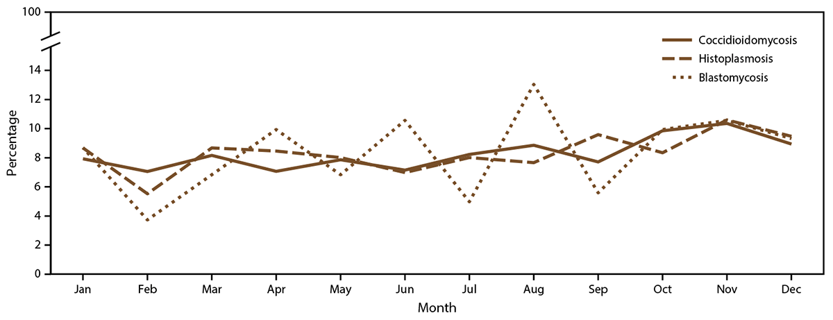 Surveillance for Coccidioidomycosis, Histoplasmosis, and Blastomycosis — United States, 2019 Figure is a line graph showing the percentages of coccidioidomycosis, histoplasmosis, and blastomycosis cases in the United States, by month for 2019. The denominator is the total cases reported in 2019 for each fungal disease.