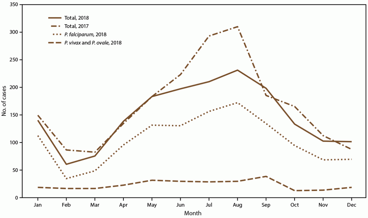 Malaria Surveillance — United States, 2018 This figure is a line graph that shows the number of imported malaria cases, by Plasmodium species and month of symptom onset in the United States, in 2017 and in 2018.