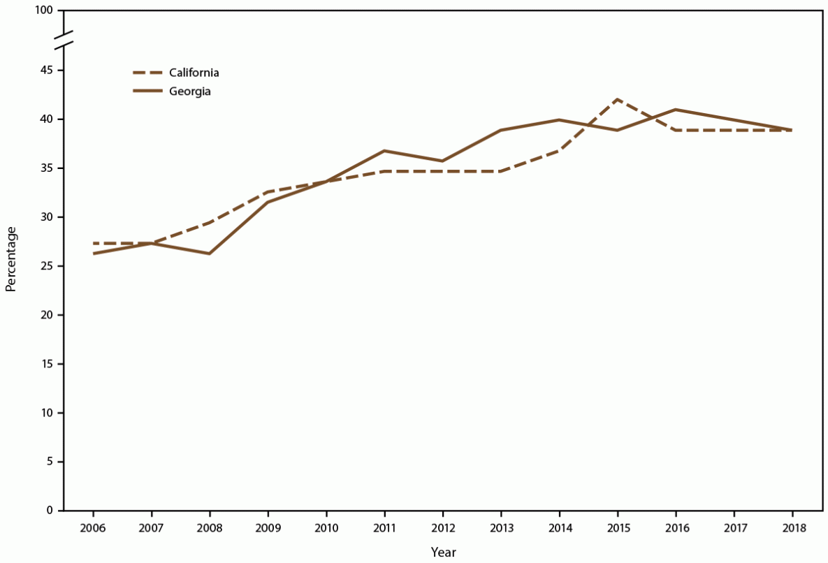 Surveillance for Sickle Cell Disease — Sickle Cell Data Collection Program, Two States, 2004–2018 Figure is a line graph indicating the percentage of Medicaid beneficiaries with sickle cell disease who filled one or more prescriptions for hydroxyurea, by year, in California and Georgia for 2006 through 2018. The data source is the Sickle Cell Data Collection system.